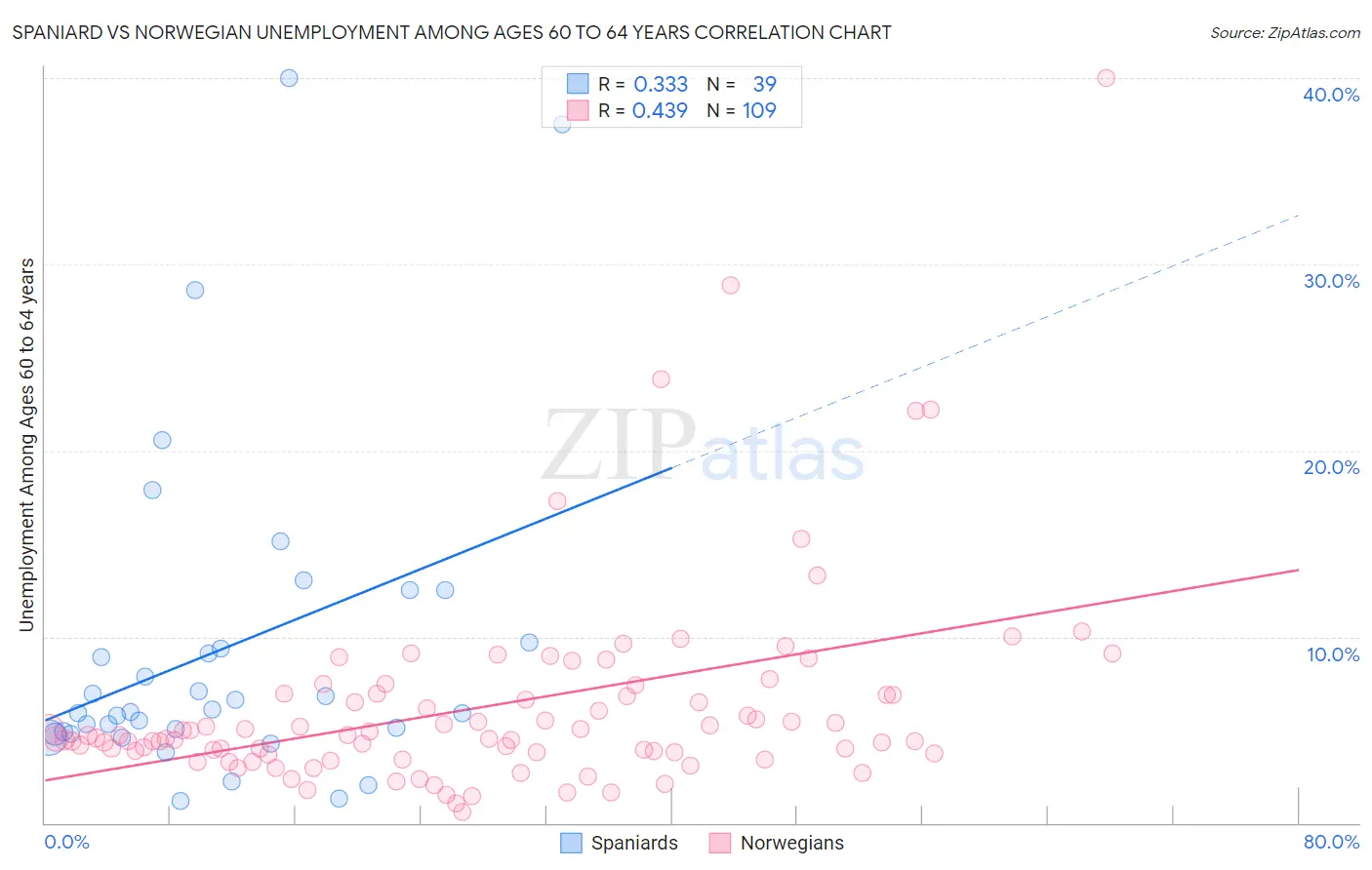 Spaniard vs Norwegian Unemployment Among Ages 60 to 64 years