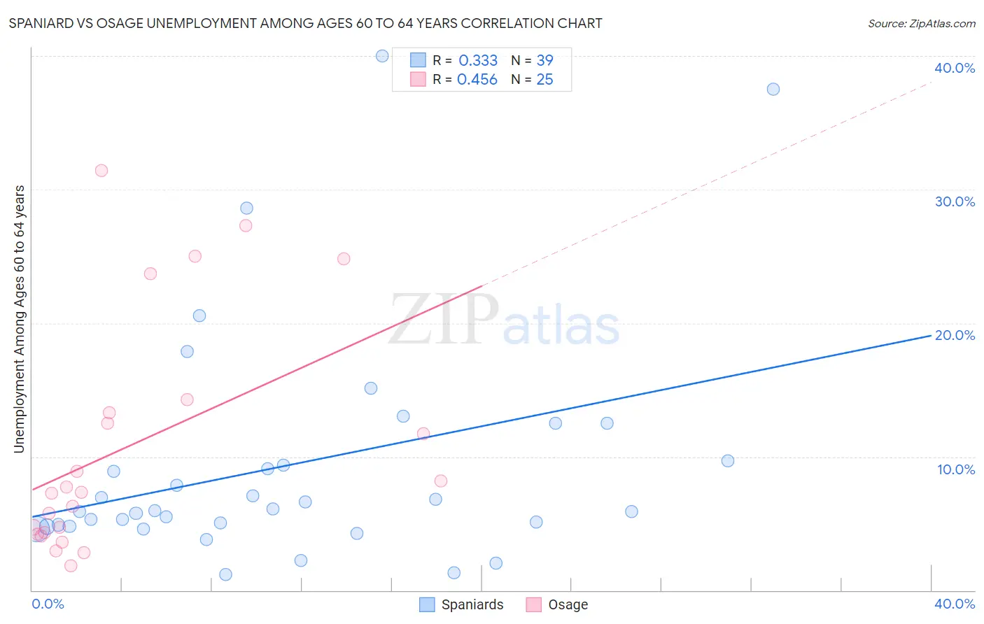 Spaniard vs Osage Unemployment Among Ages 60 to 64 years