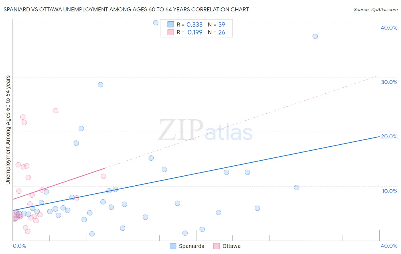 Spaniard vs Ottawa Unemployment Among Ages 60 to 64 years