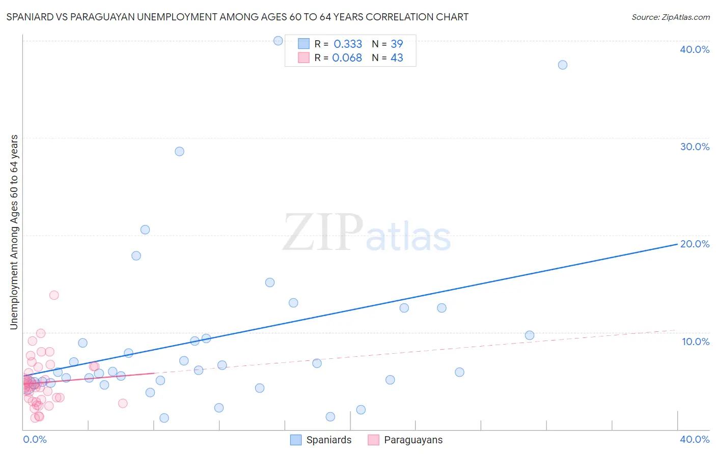 Spaniard vs Paraguayan Unemployment Among Ages 60 to 64 years