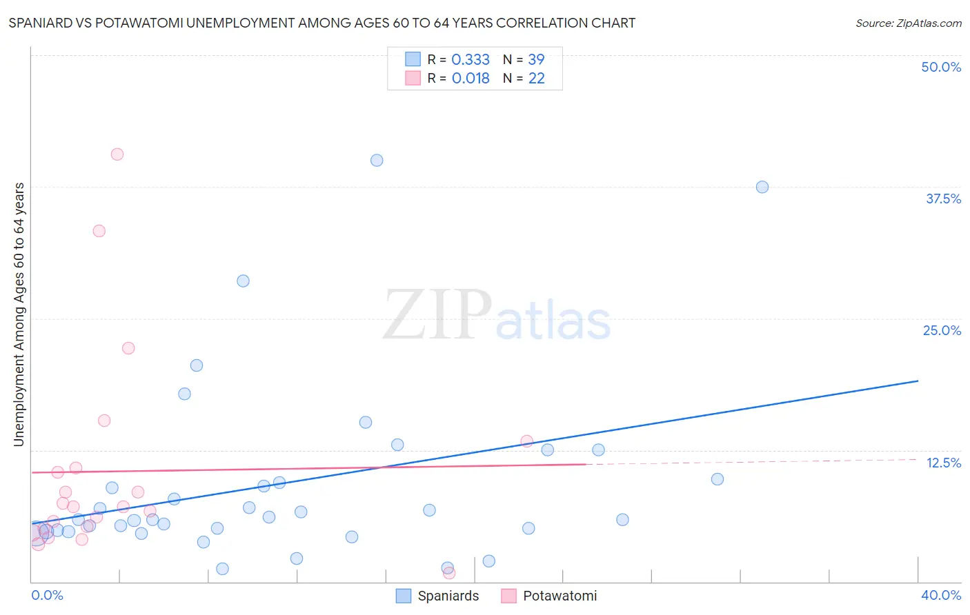 Spaniard vs Potawatomi Unemployment Among Ages 60 to 64 years