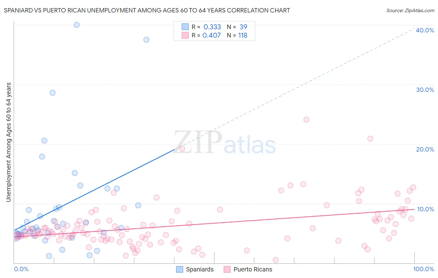 Spaniard vs Puerto Rican Unemployment Among Ages 60 to 64 years