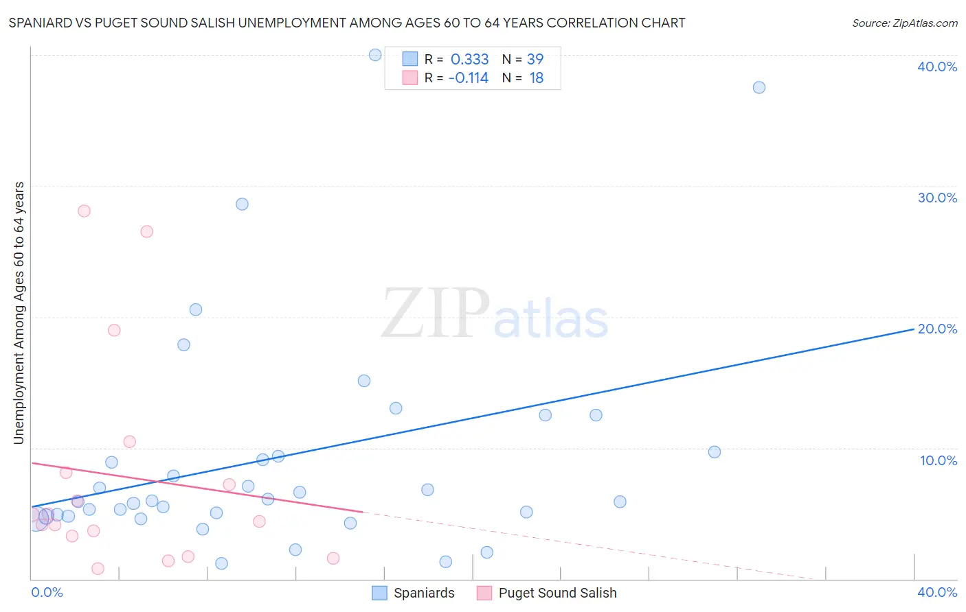 Spaniard vs Puget Sound Salish Unemployment Among Ages 60 to 64 years