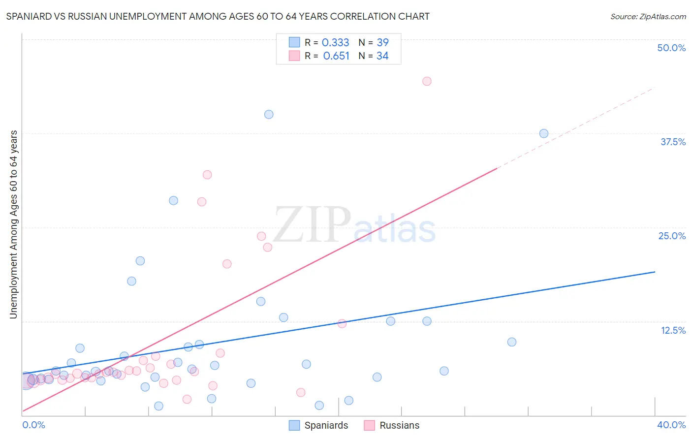 Spaniard vs Russian Unemployment Among Ages 60 to 64 years