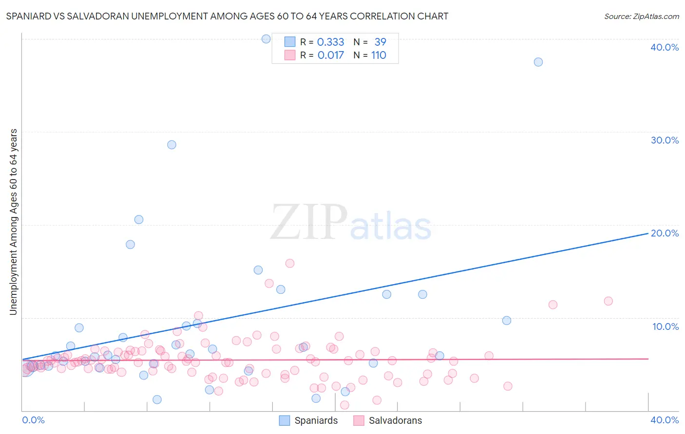 Spaniard vs Salvadoran Unemployment Among Ages 60 to 64 years
