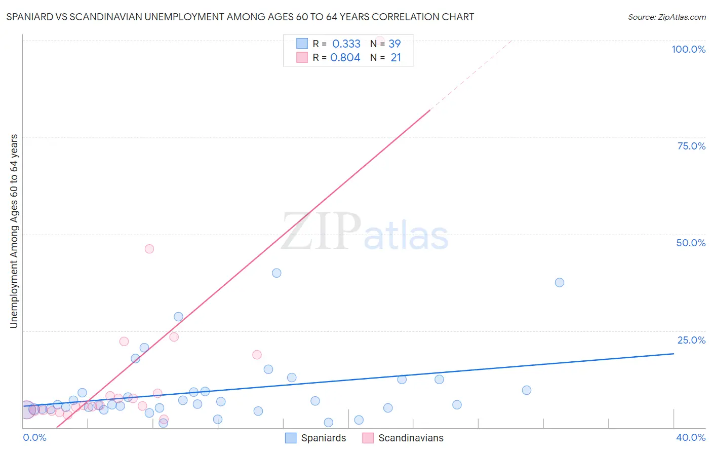 Spaniard vs Scandinavian Unemployment Among Ages 60 to 64 years