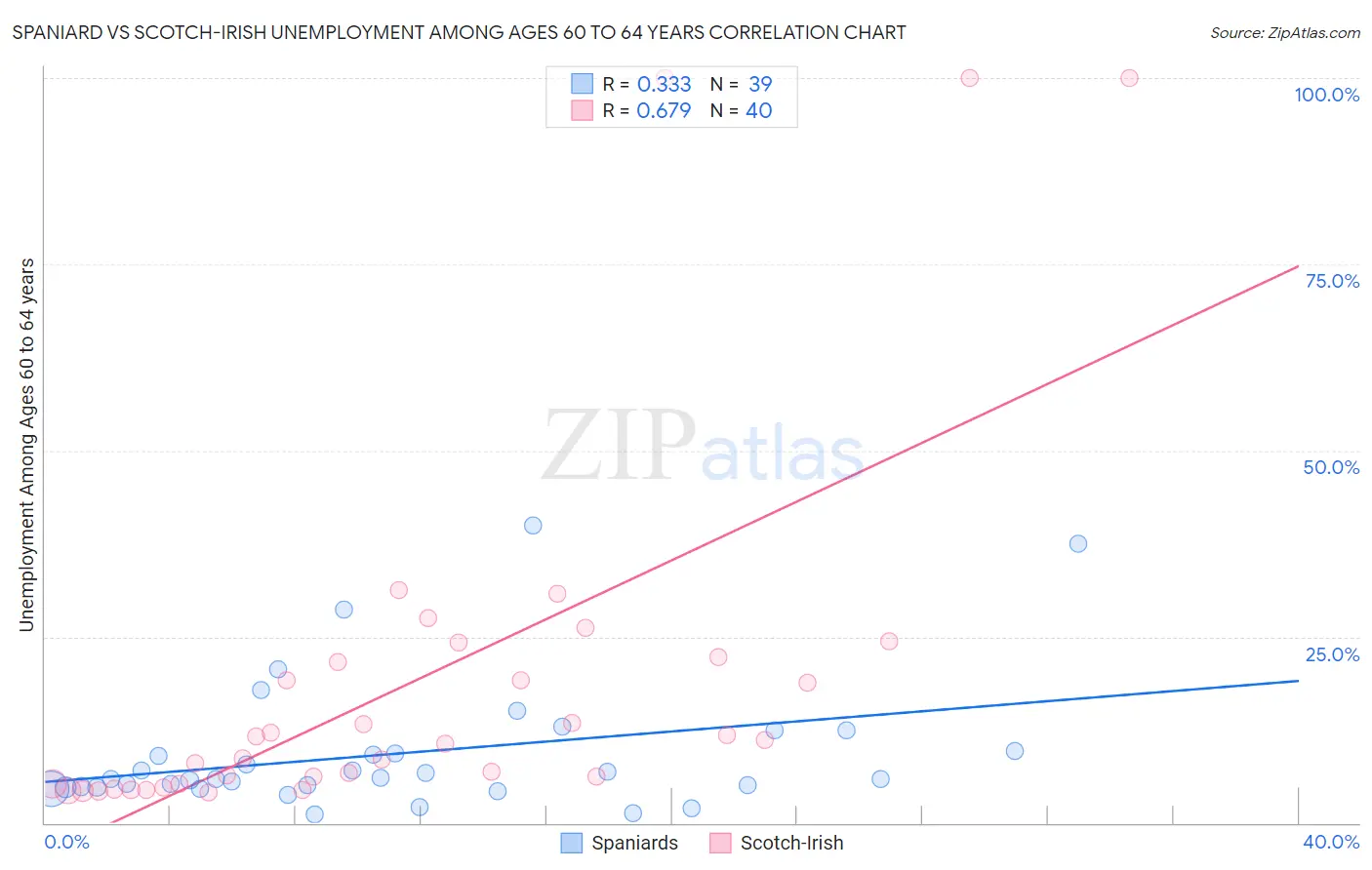 Spaniard vs Scotch-Irish Unemployment Among Ages 60 to 64 years