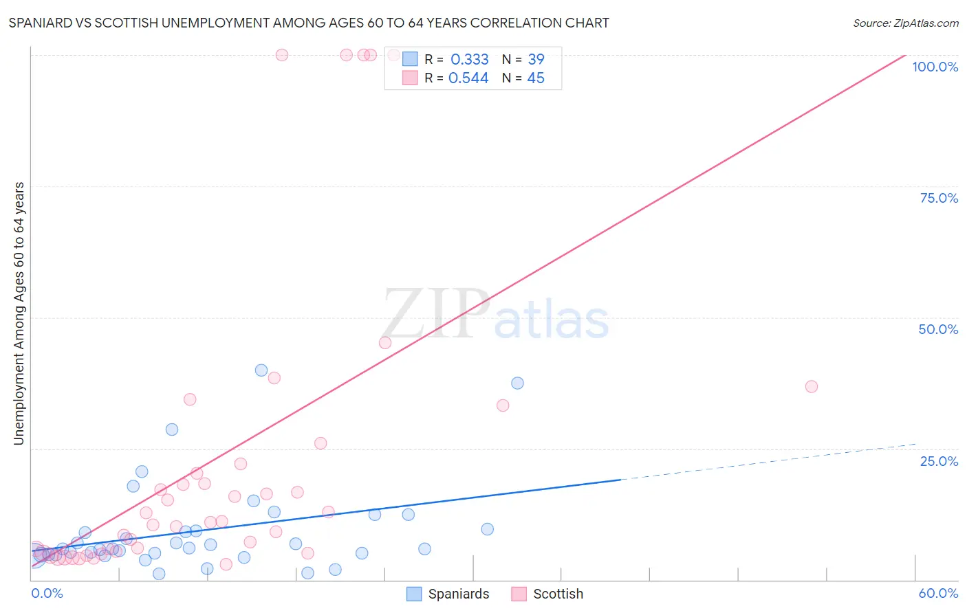 Spaniard vs Scottish Unemployment Among Ages 60 to 64 years
