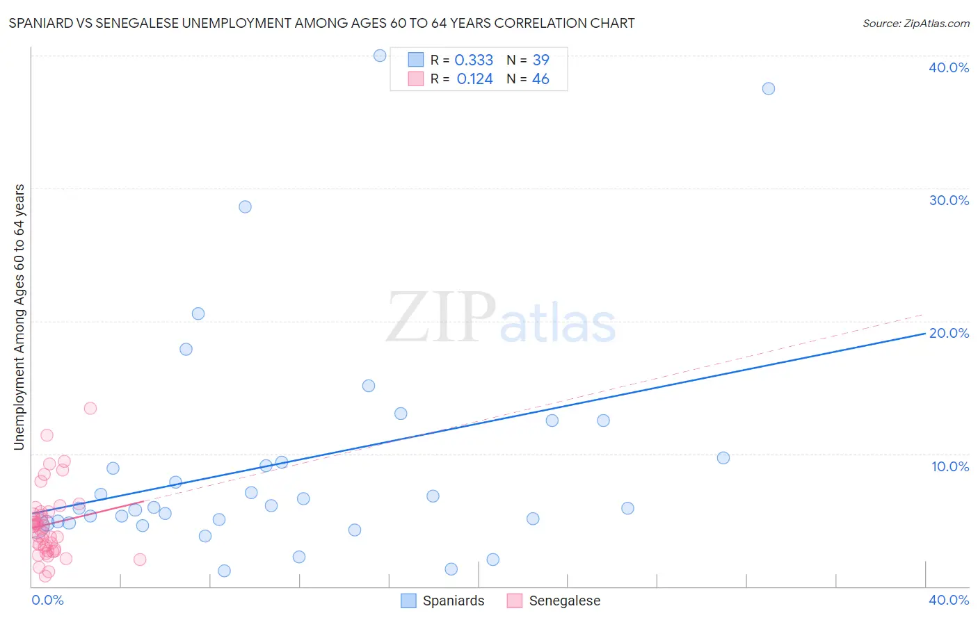 Spaniard vs Senegalese Unemployment Among Ages 60 to 64 years