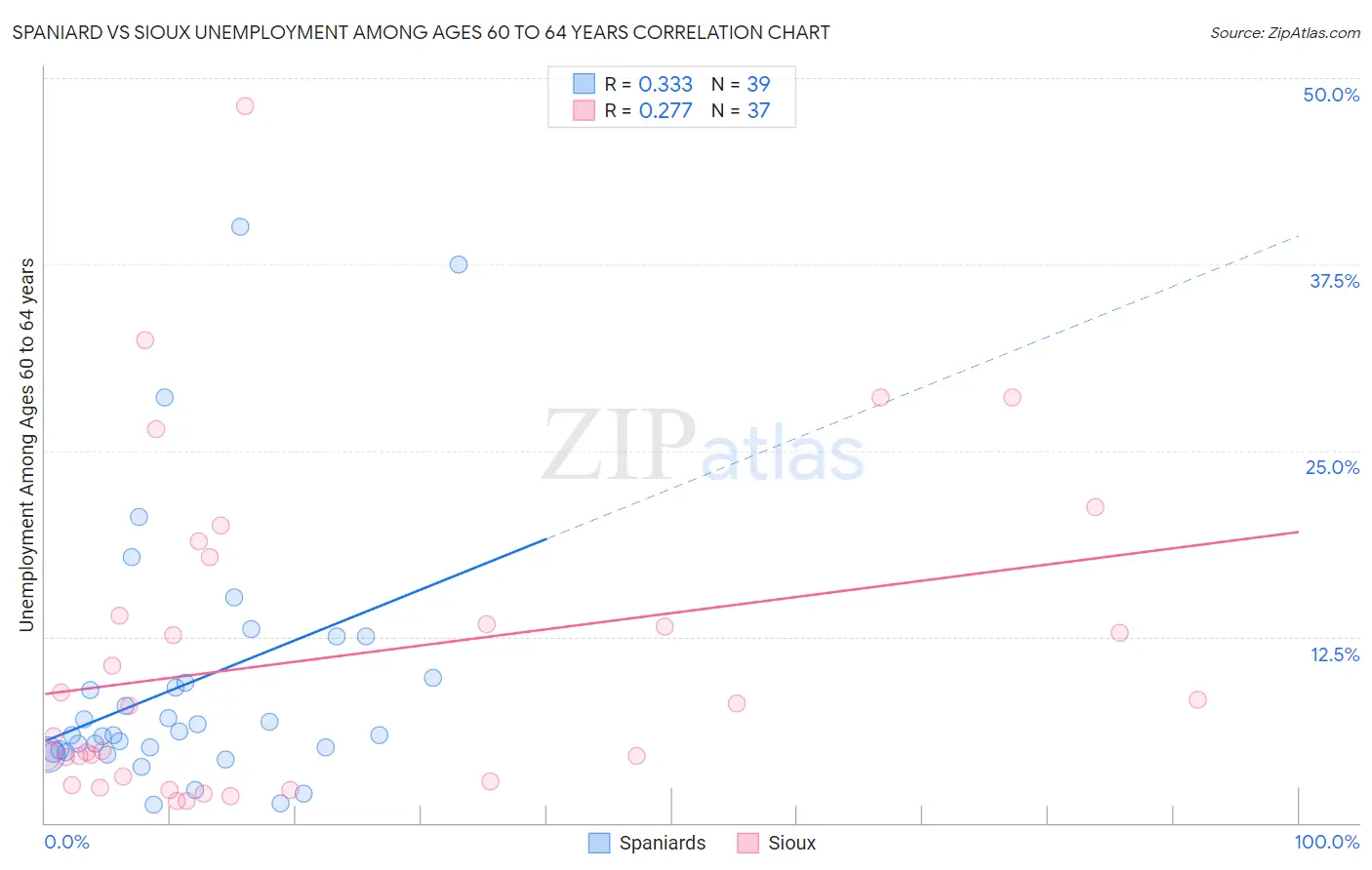 Spaniard vs Sioux Unemployment Among Ages 60 to 64 years
