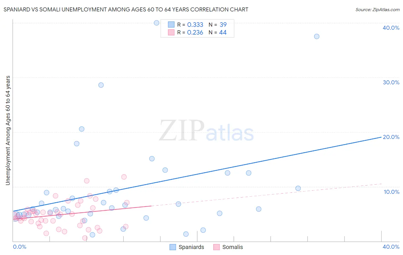 Spaniard vs Somali Unemployment Among Ages 60 to 64 years