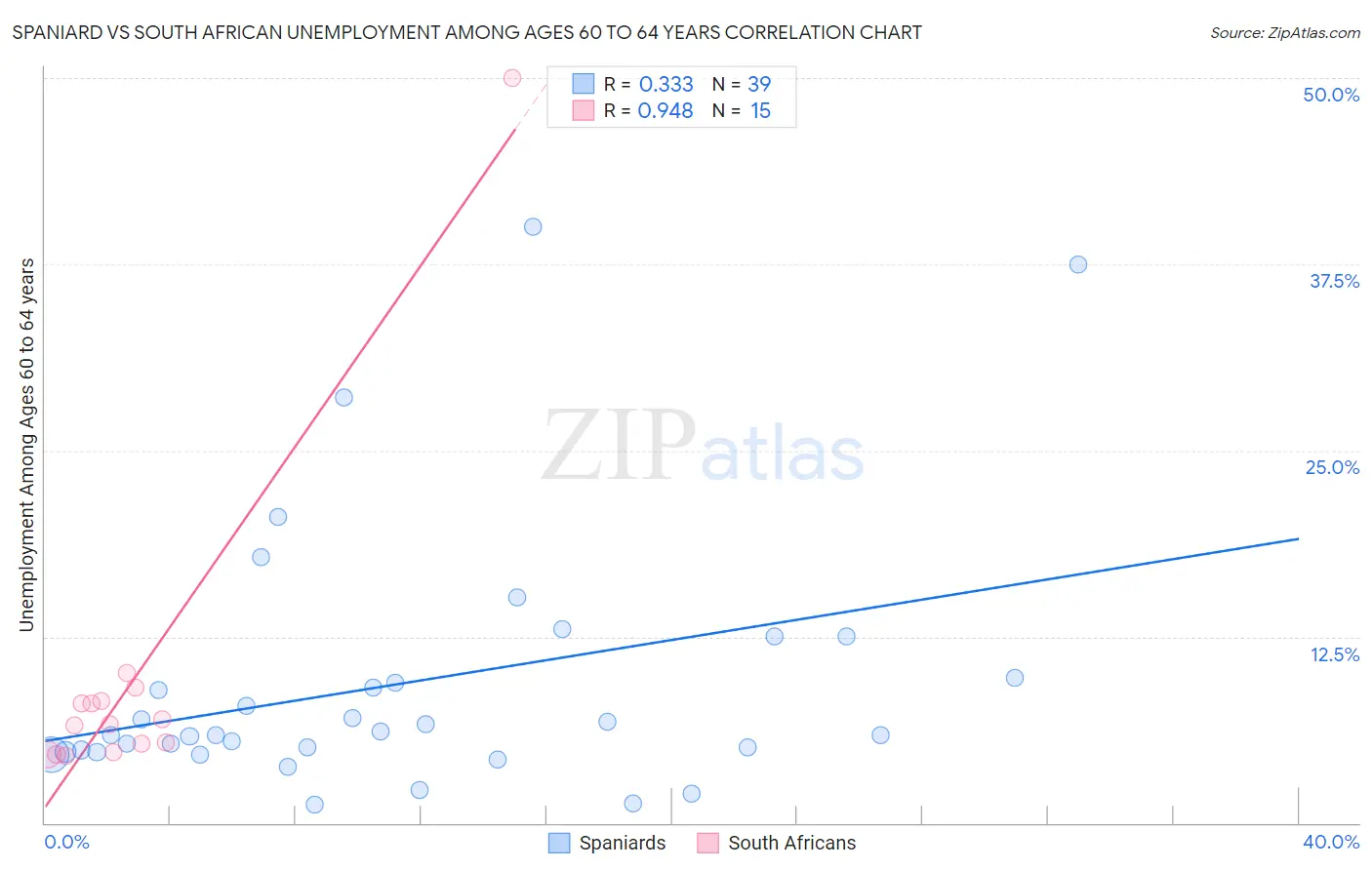 Spaniard vs South African Unemployment Among Ages 60 to 64 years