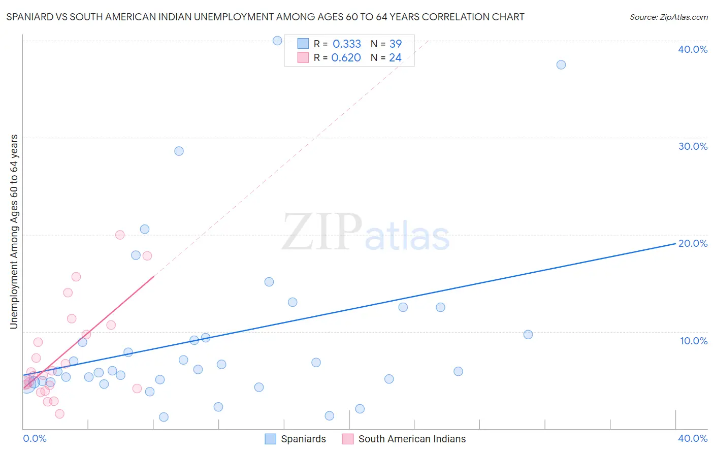 Spaniard vs South American Indian Unemployment Among Ages 60 to 64 years