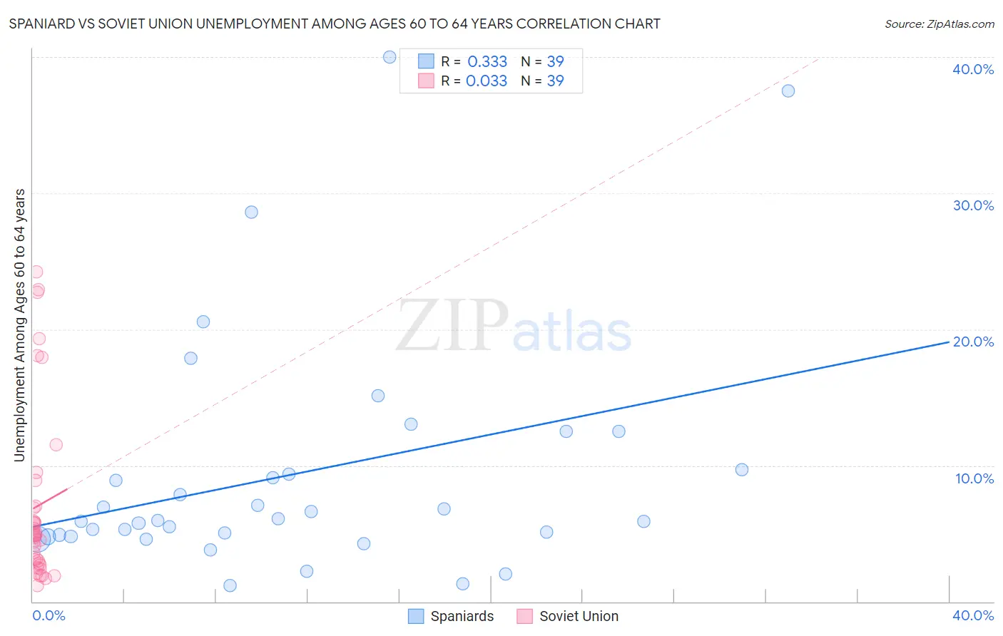 Spaniard vs Soviet Union Unemployment Among Ages 60 to 64 years