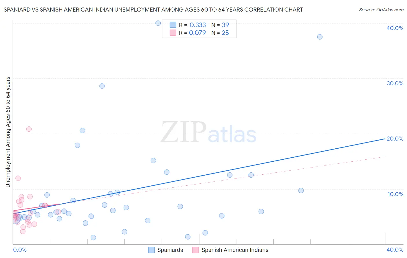 Spaniard vs Spanish American Indian Unemployment Among Ages 60 to 64 years
