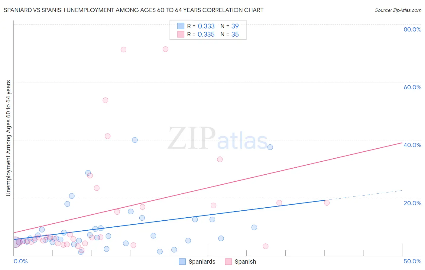 Spaniard vs Spanish Unemployment Among Ages 60 to 64 years