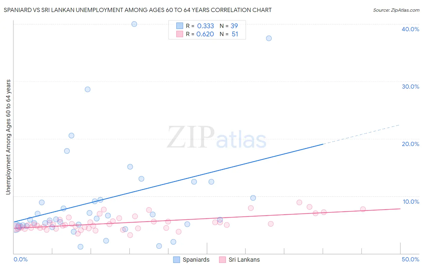 Spaniard vs Sri Lankan Unemployment Among Ages 60 to 64 years