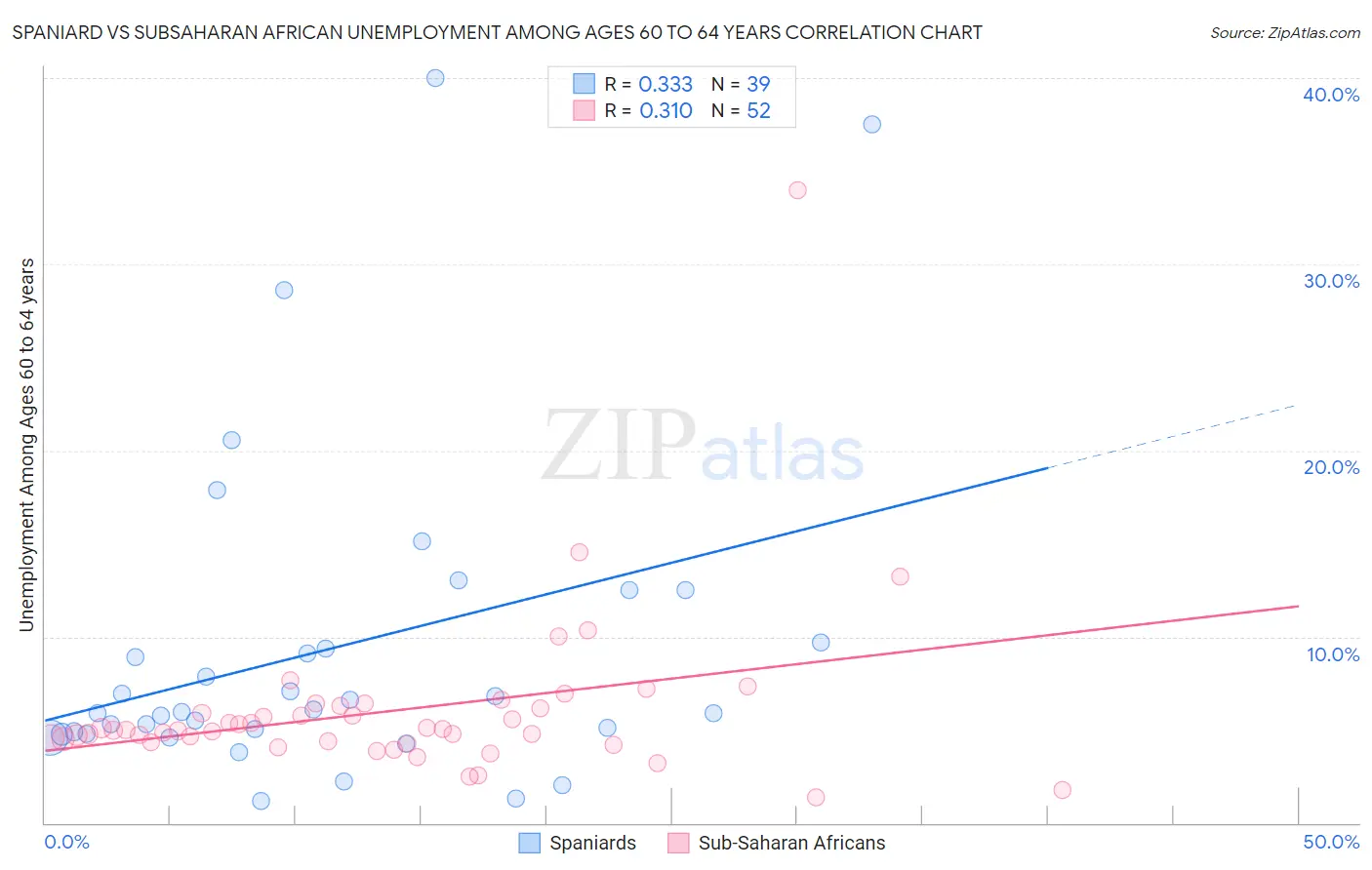 Spaniard vs Subsaharan African Unemployment Among Ages 60 to 64 years