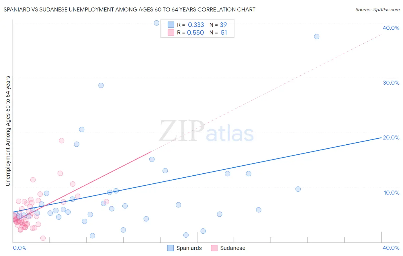 Spaniard vs Sudanese Unemployment Among Ages 60 to 64 years