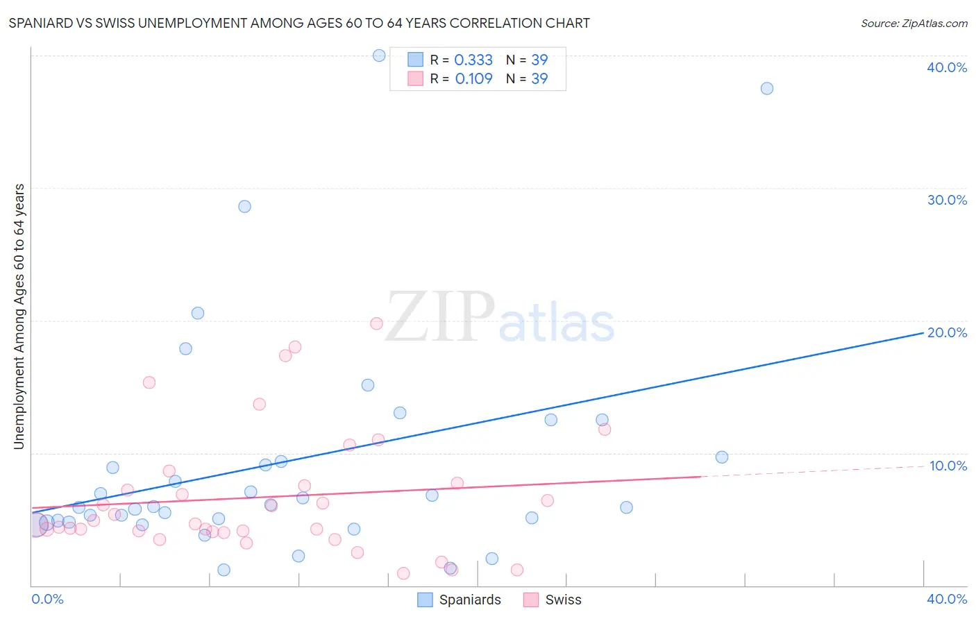 Spaniard vs Swiss Unemployment Among Ages 60 to 64 years