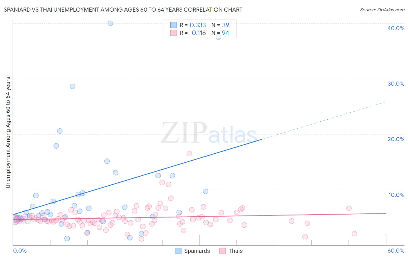 Spaniard vs Thai Unemployment Among Ages 60 to 64 years