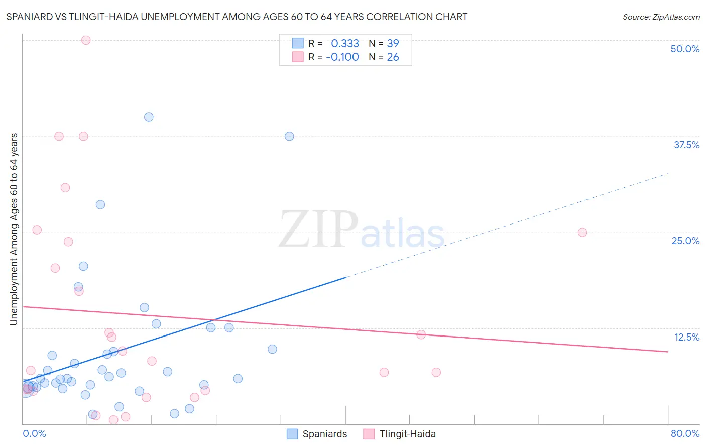 Spaniard vs Tlingit-Haida Unemployment Among Ages 60 to 64 years