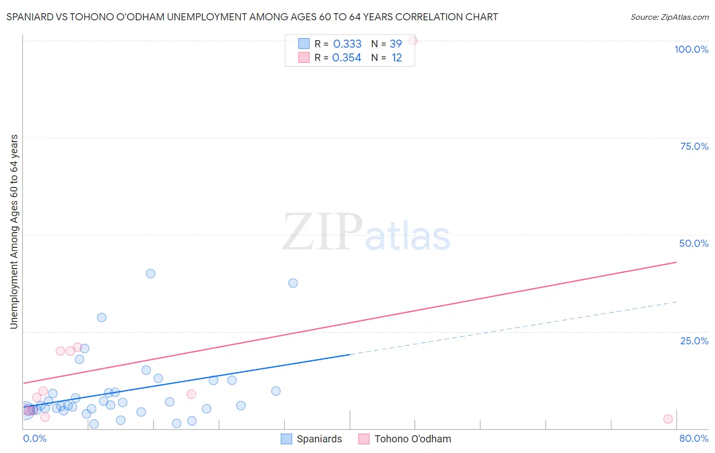 Spaniard vs Tohono O'odham Unemployment Among Ages 60 to 64 years