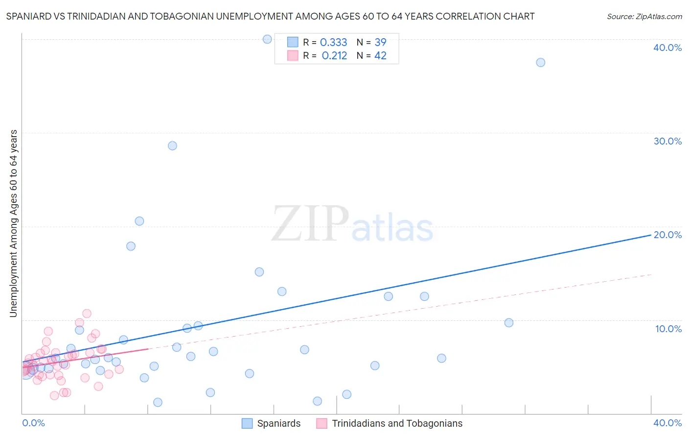 Spaniard vs Trinidadian and Tobagonian Unemployment Among Ages 60 to 64 years