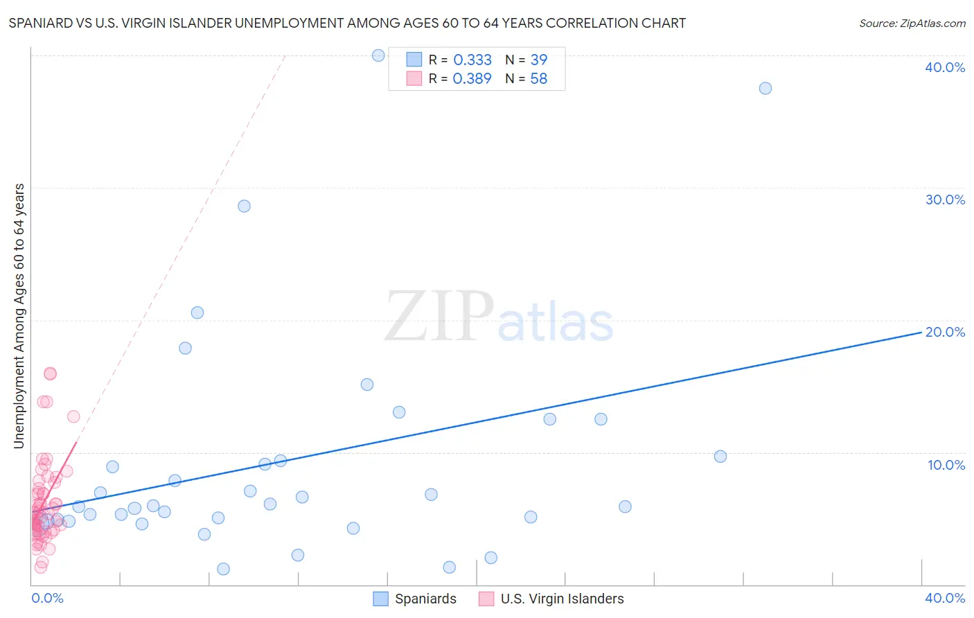 Spaniard vs U.S. Virgin Islander Unemployment Among Ages 60 to 64 years