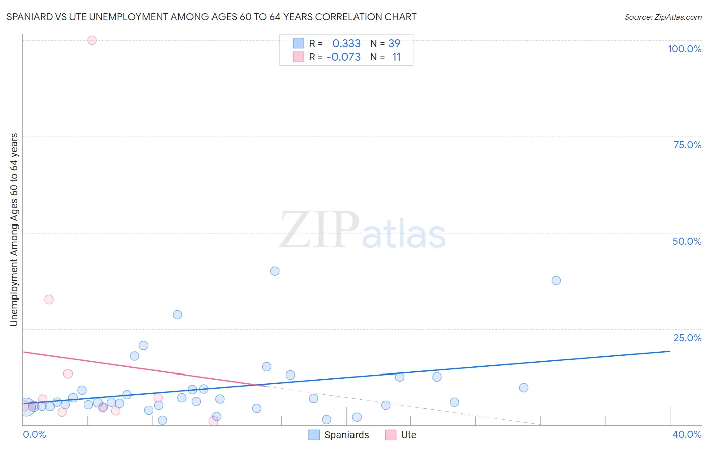 Spaniard vs Ute Unemployment Among Ages 60 to 64 years