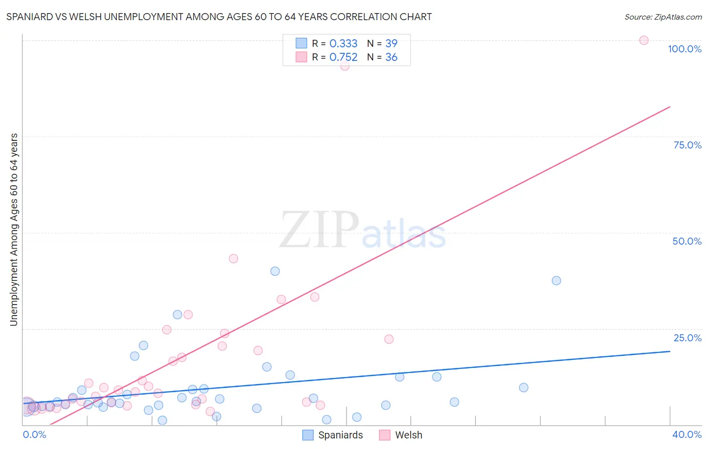 Spaniard vs Welsh Unemployment Among Ages 60 to 64 years