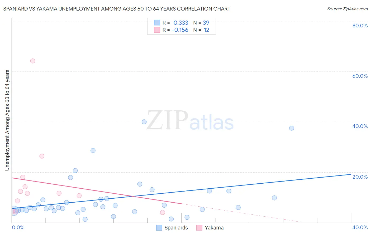 Spaniard vs Yakama Unemployment Among Ages 60 to 64 years