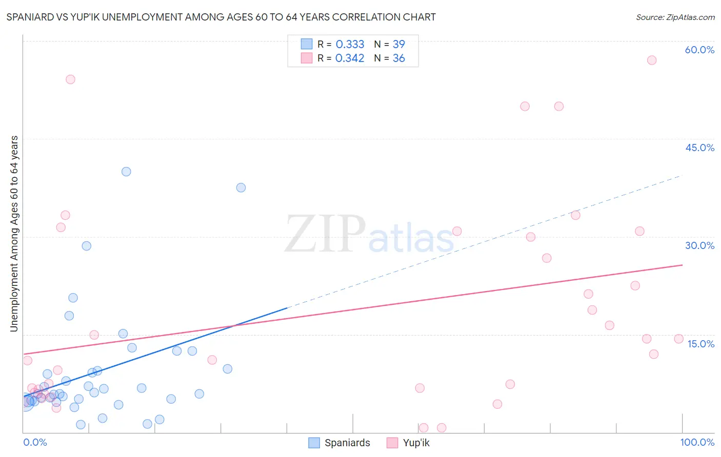 Spaniard vs Yup'ik Unemployment Among Ages 60 to 64 years