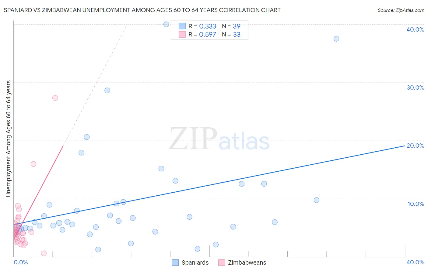 Spaniard vs Zimbabwean Unemployment Among Ages 60 to 64 years