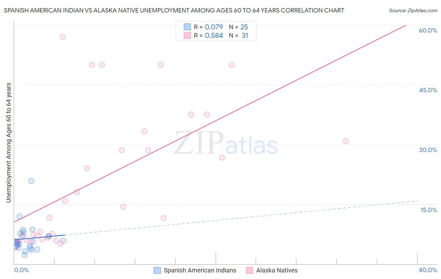 Spanish American Indian vs Alaska Native Unemployment Among Ages 60 to 64 years