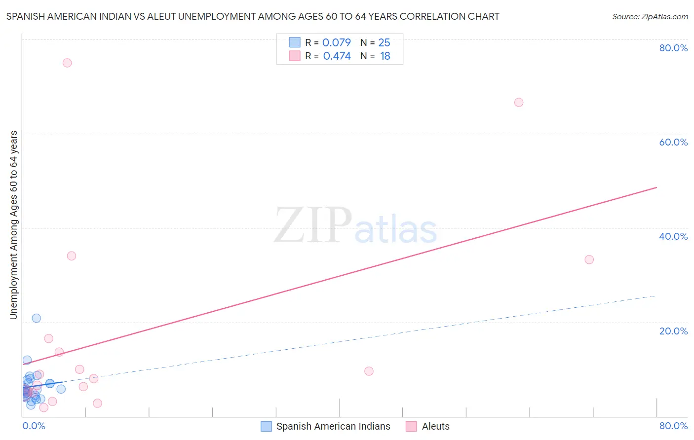 Spanish American Indian vs Aleut Unemployment Among Ages 60 to 64 years
