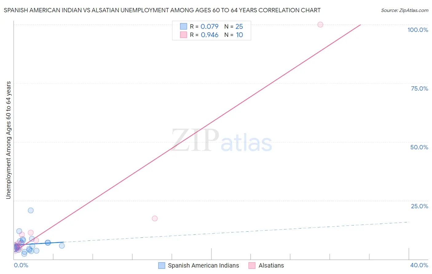 Spanish American Indian vs Alsatian Unemployment Among Ages 60 to 64 years