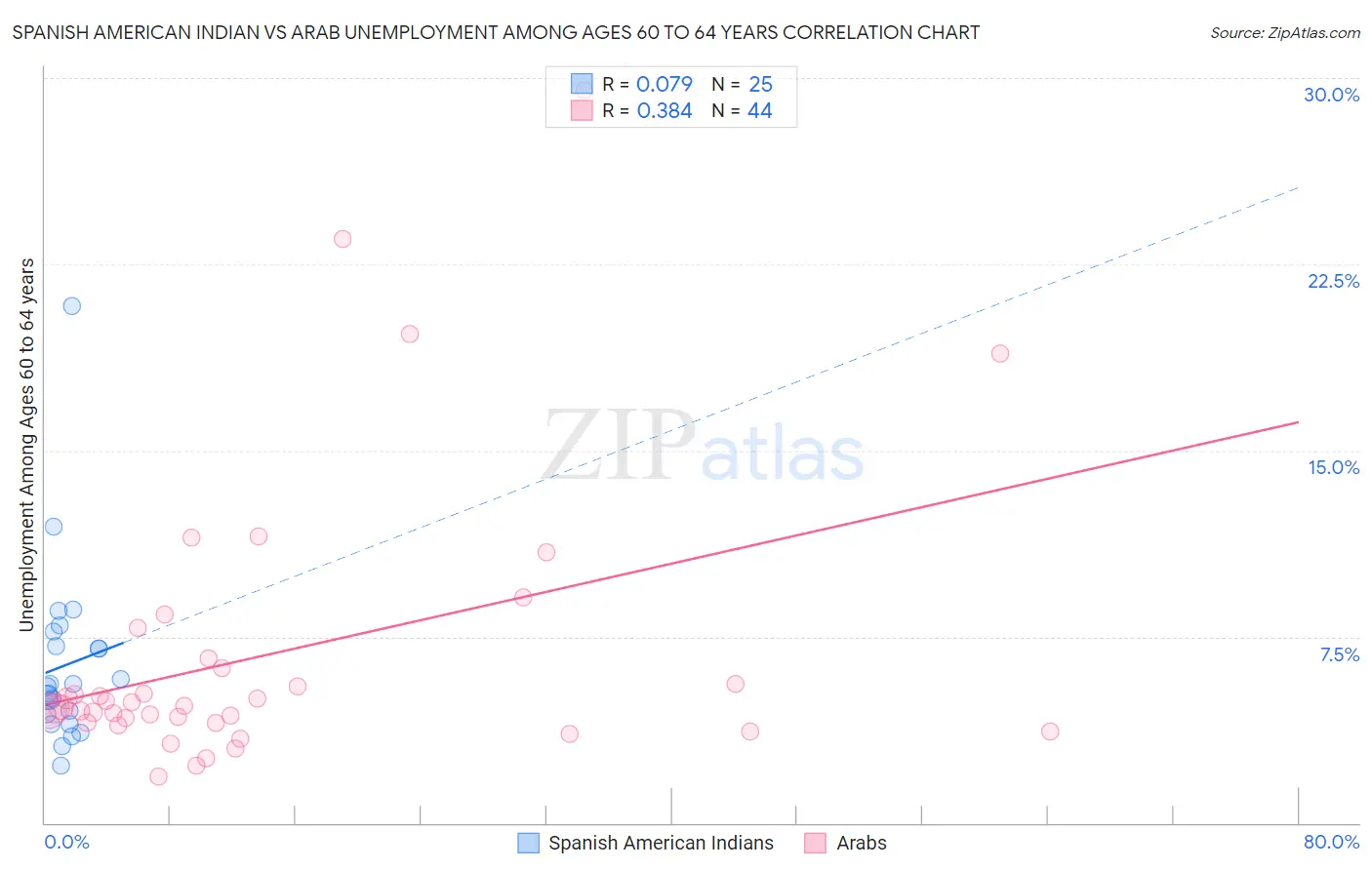 Spanish American Indian vs Arab Unemployment Among Ages 60 to 64 years