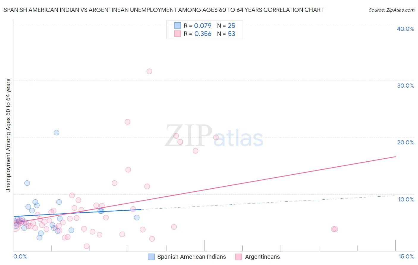 Spanish American Indian vs Argentinean Unemployment Among Ages 60 to 64 years