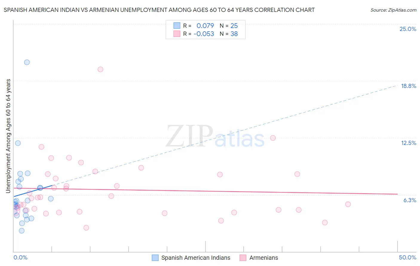 Spanish American Indian vs Armenian Unemployment Among Ages 60 to 64 years