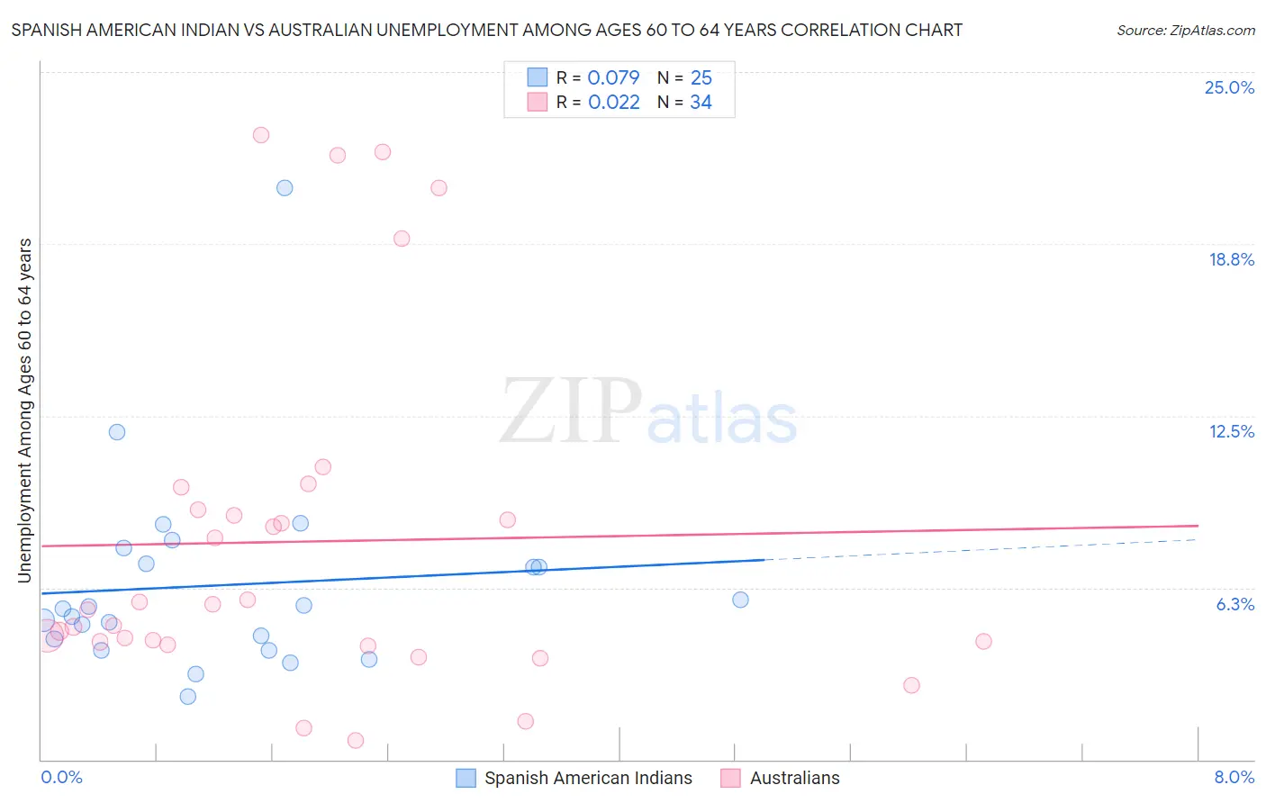 Spanish American Indian vs Australian Unemployment Among Ages 60 to 64 years