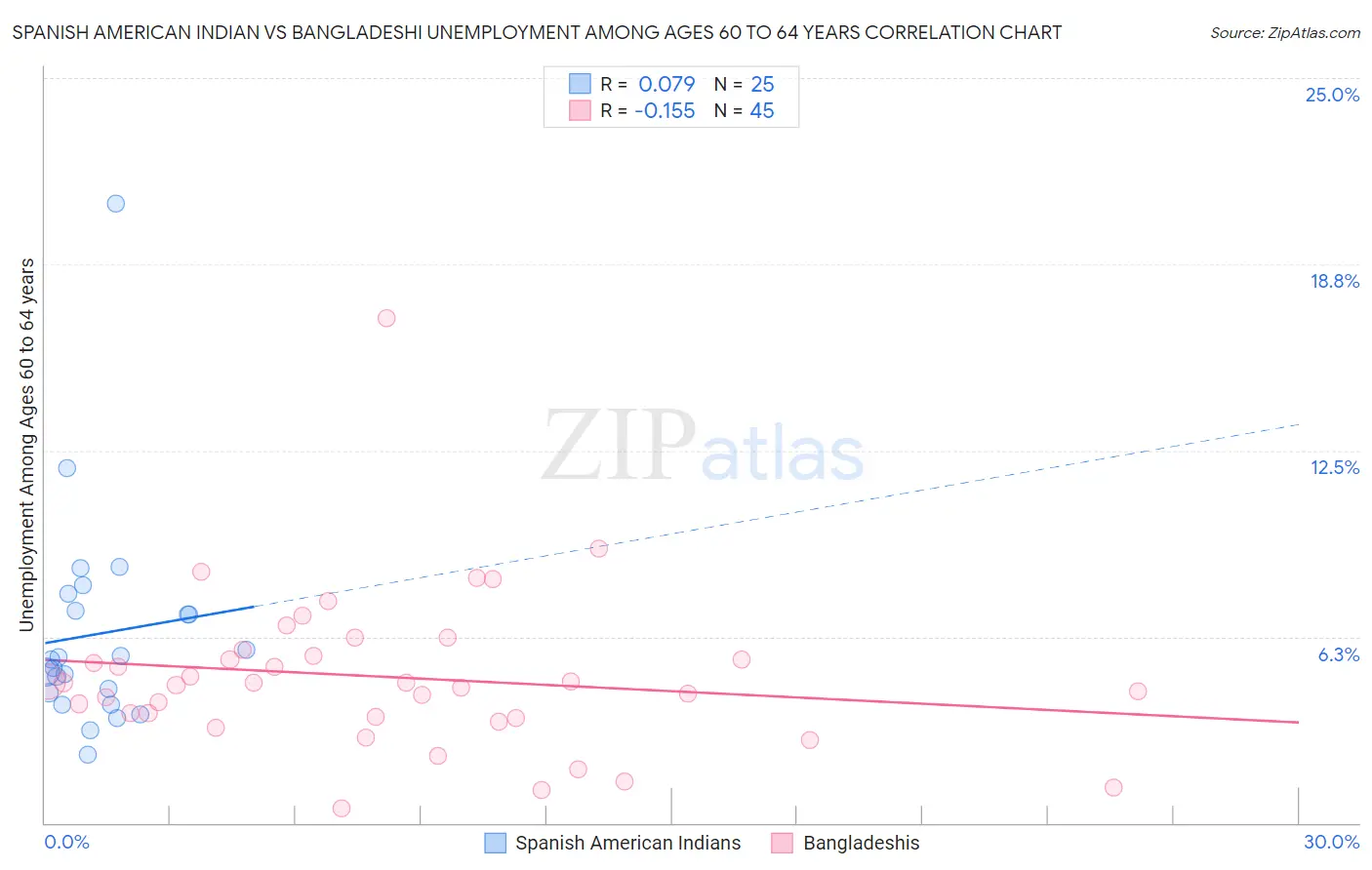 Spanish American Indian vs Bangladeshi Unemployment Among Ages 60 to 64 years