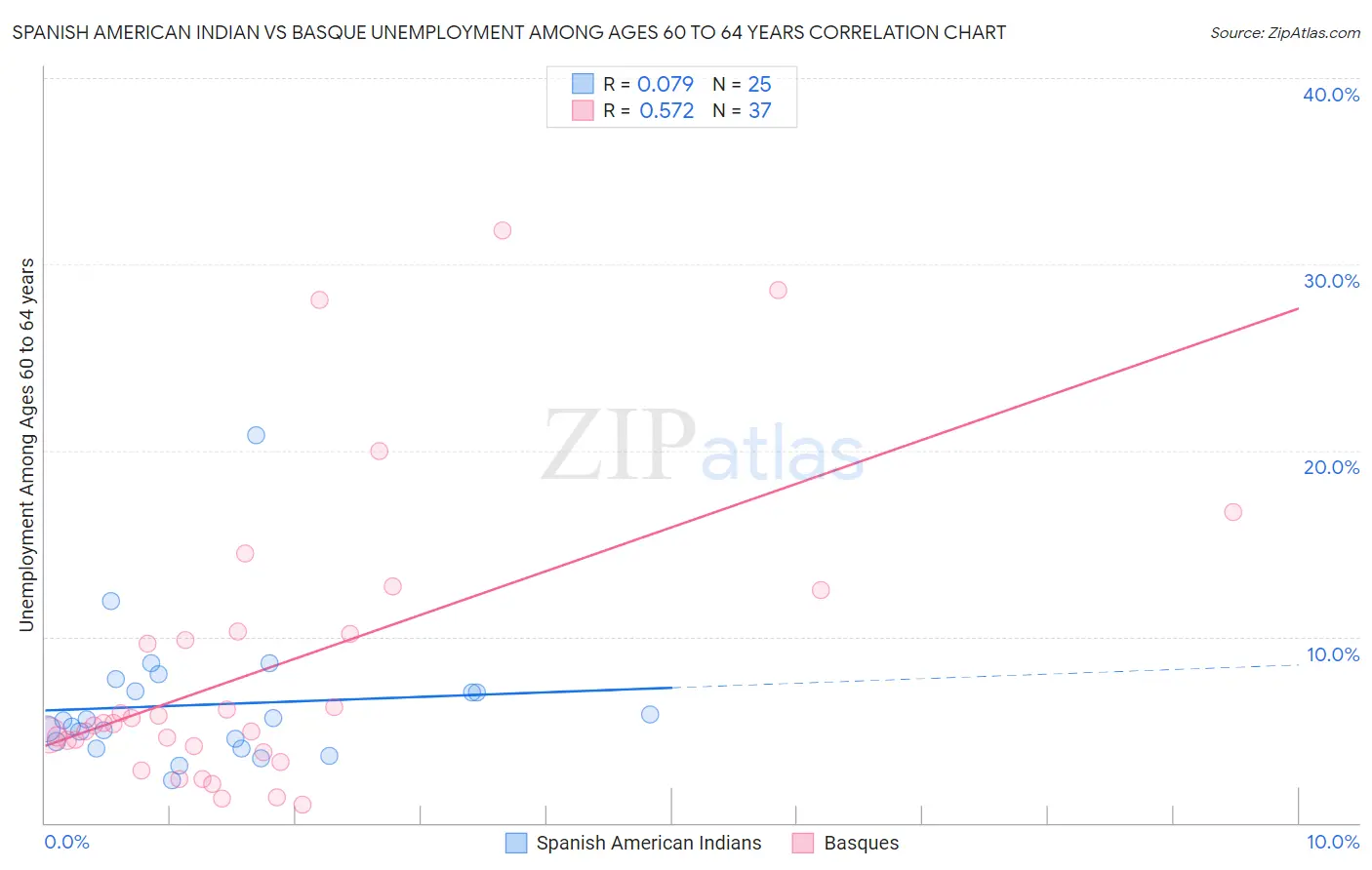 Spanish American Indian vs Basque Unemployment Among Ages 60 to 64 years