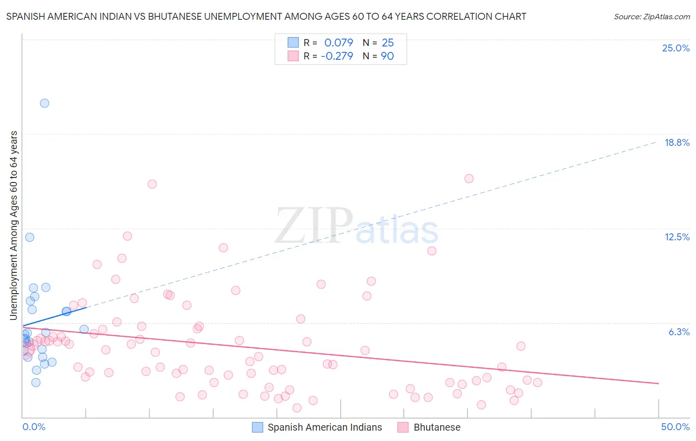 Spanish American Indian vs Bhutanese Unemployment Among Ages 60 to 64 years