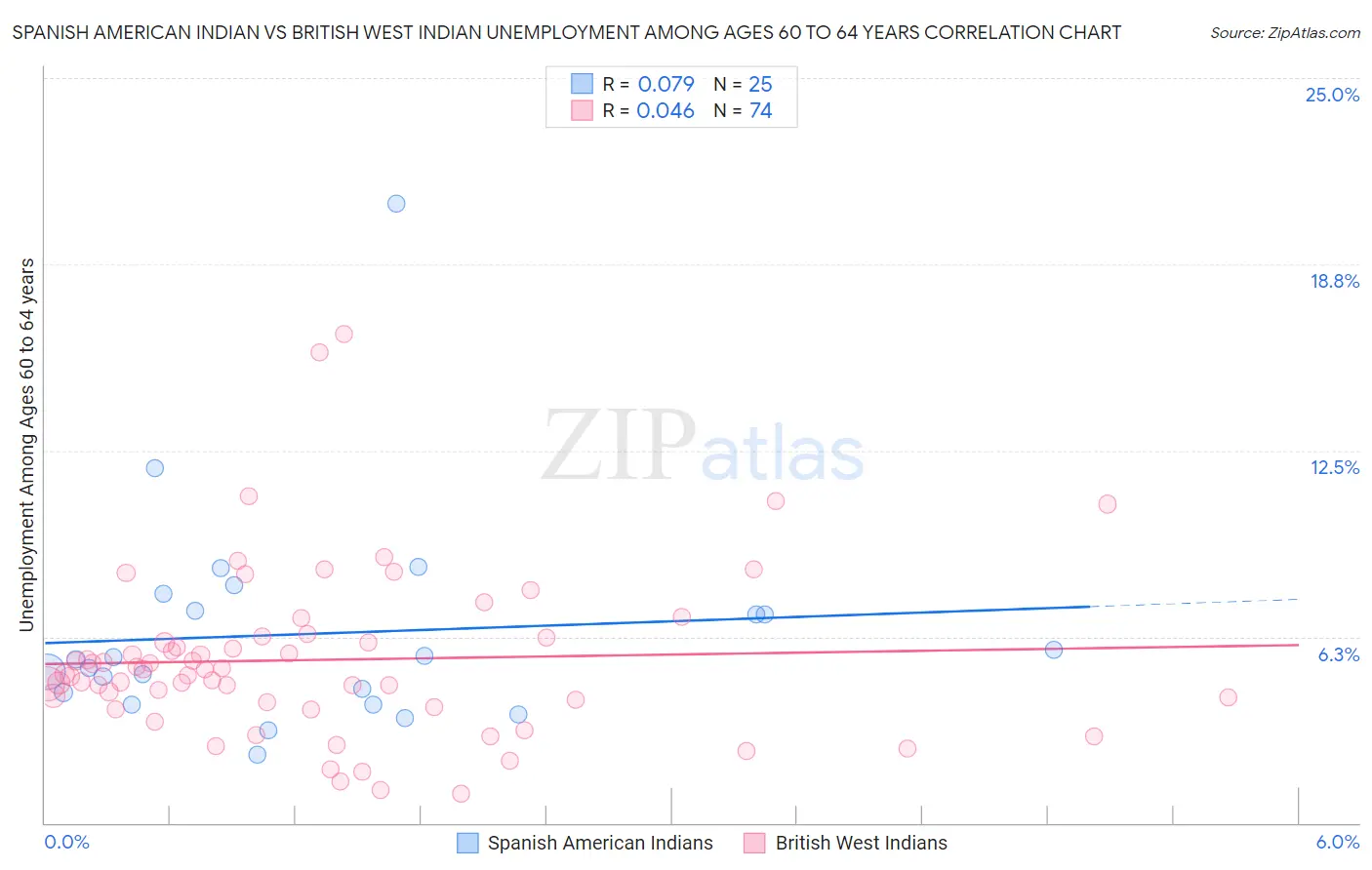 Spanish American Indian vs British West Indian Unemployment Among Ages 60 to 64 years