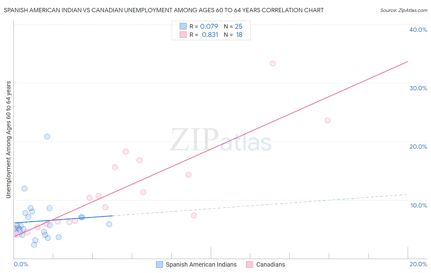 Spanish American Indian vs Canadian Unemployment Among Ages 60 to 64 years