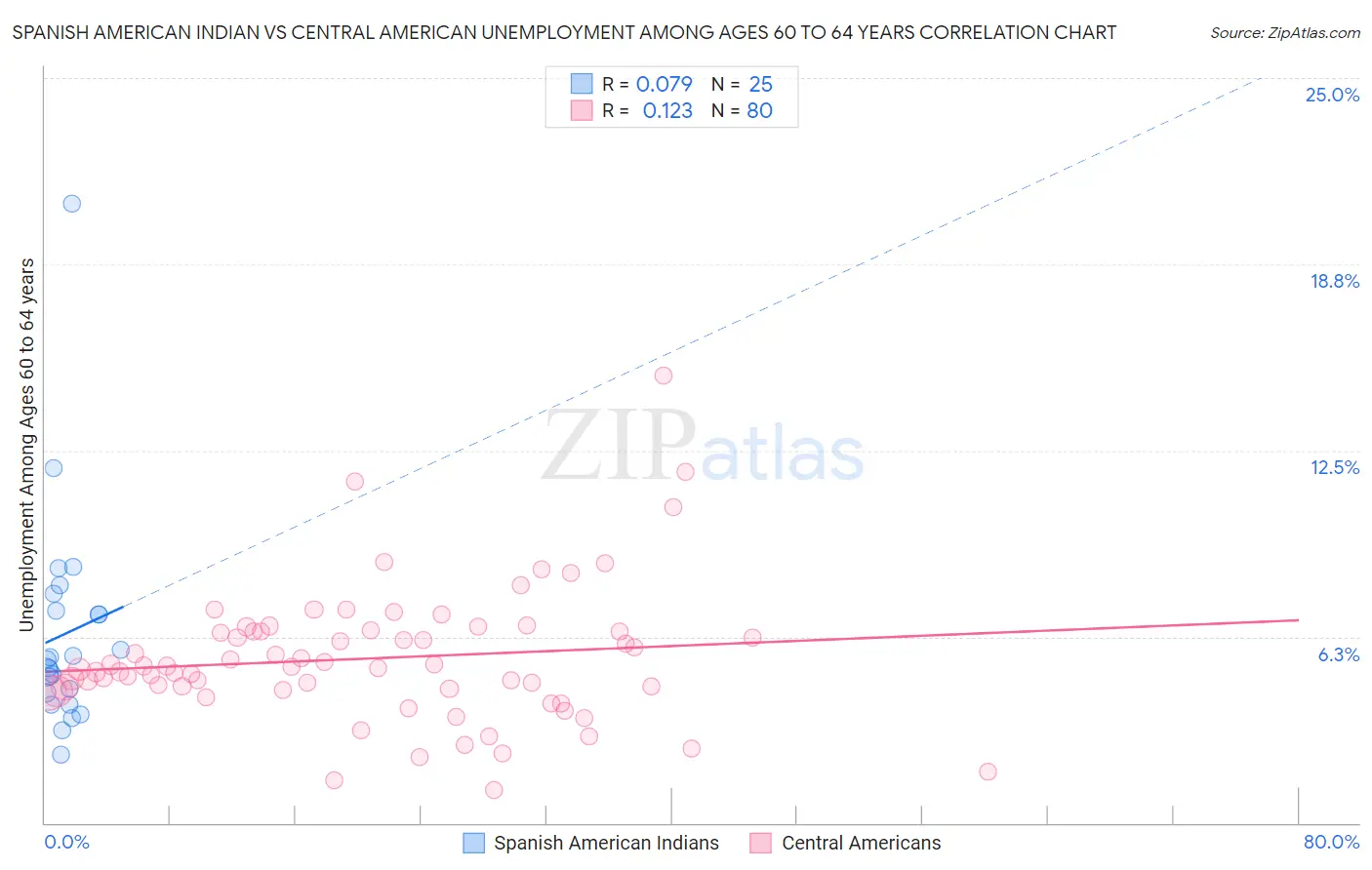 Spanish American Indian vs Central American Unemployment Among Ages 60 to 64 years