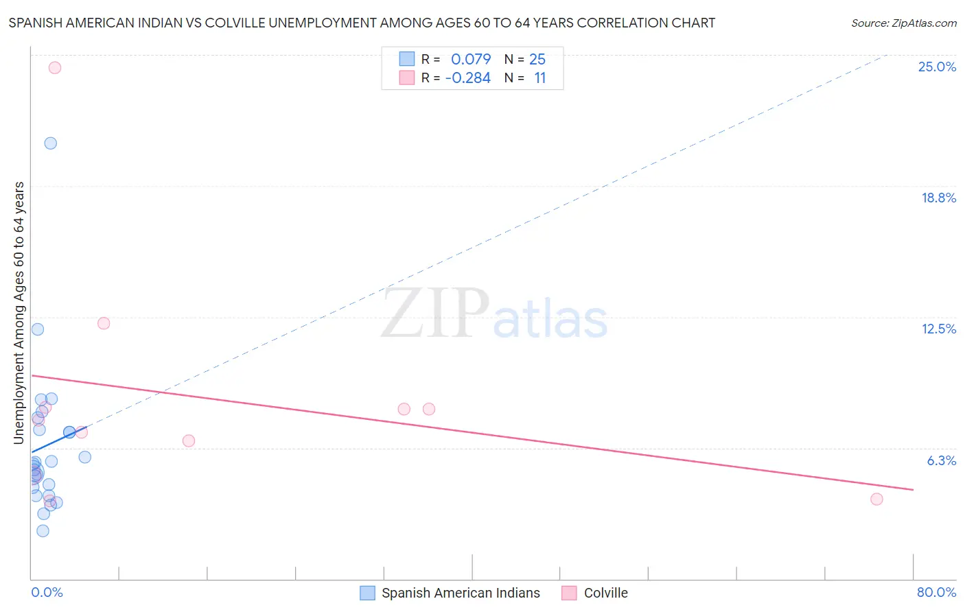 Spanish American Indian vs Colville Unemployment Among Ages 60 to 64 years