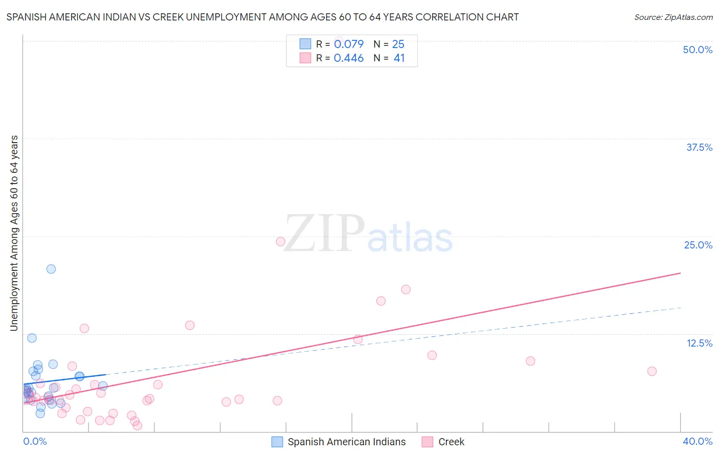Spanish American Indian vs Creek Unemployment Among Ages 60 to 64 years