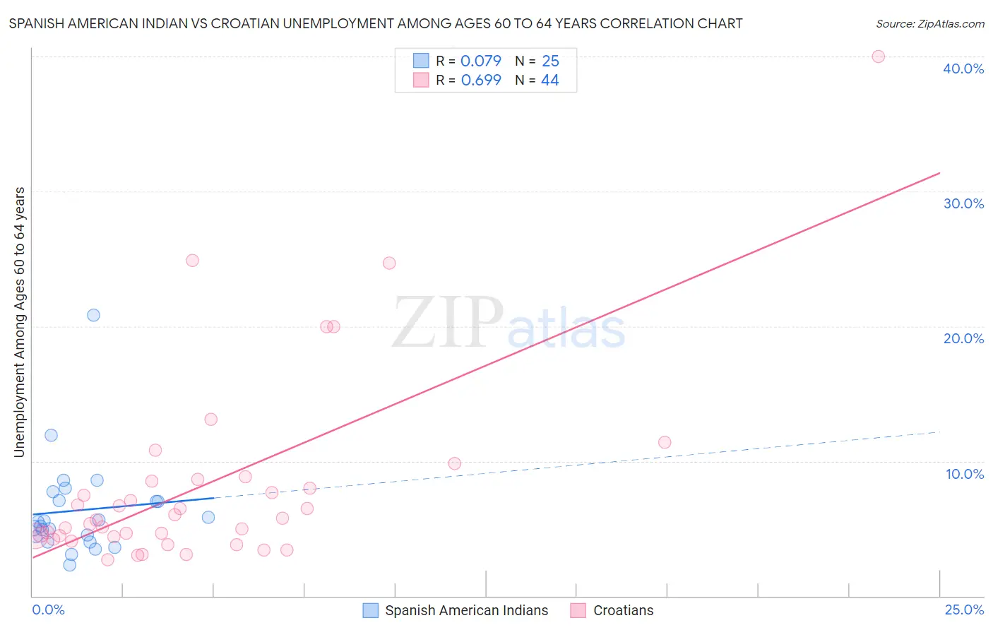 Spanish American Indian vs Croatian Unemployment Among Ages 60 to 64 years